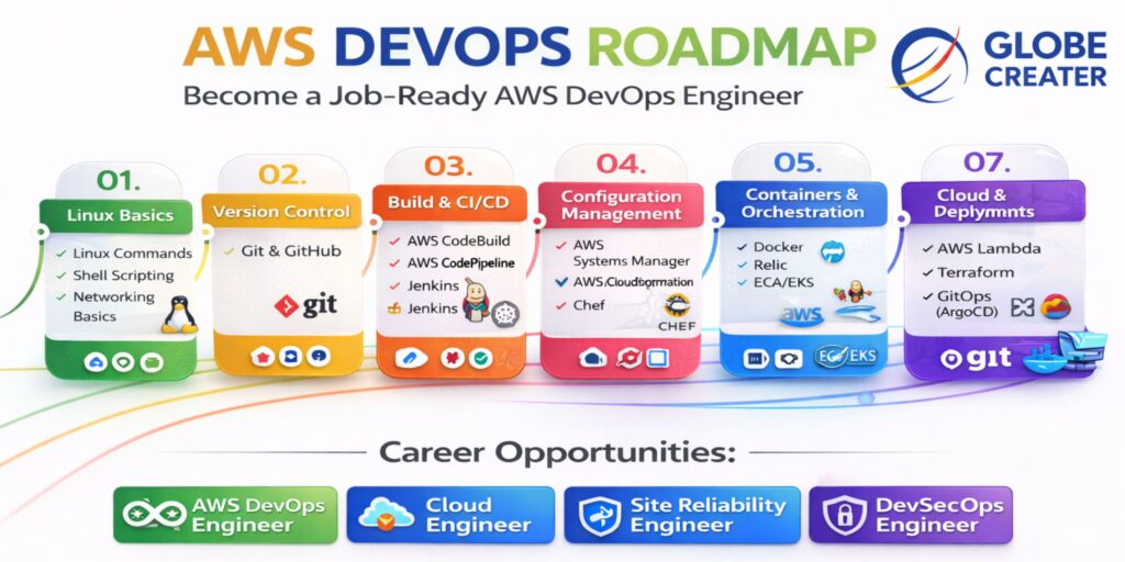 AWS DevOps Classes in Pune at Globe Creater Kothrud with IBM certification and placement support