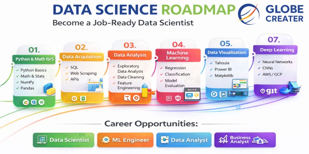 Data Science roadmap 2026 — complete learning path from Python to Machine Learning at Globe Creater Kothrud Pune
