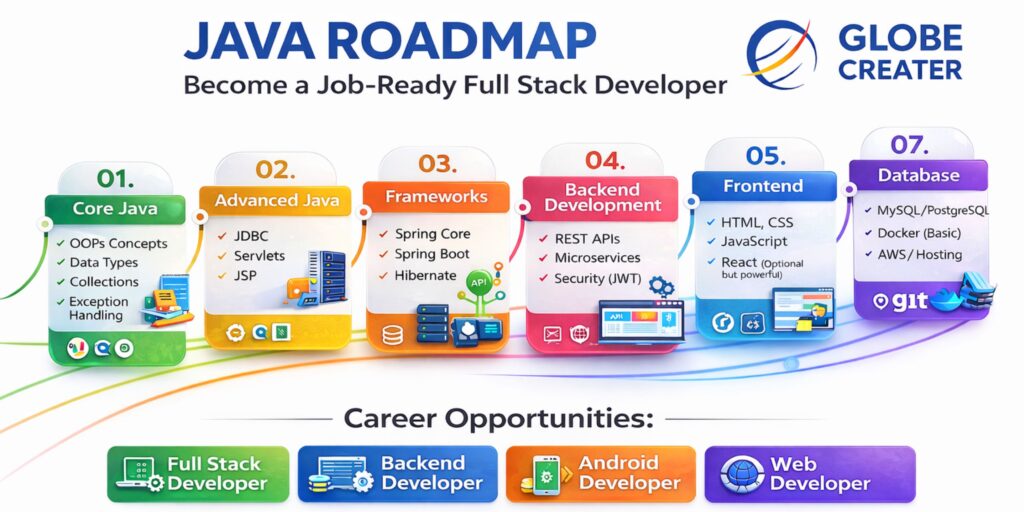 Java Full Stack Developer roadmap 2026 complete learning path at Globe Creater Kothrud Pune