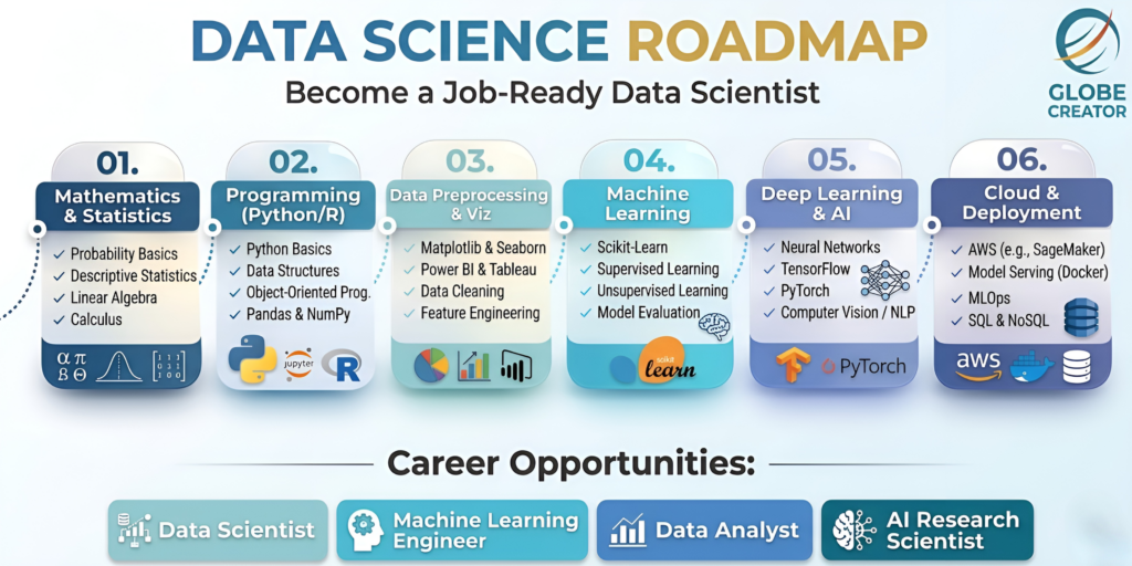 Data Science roadmap 2026 — complete learning path from Python to Machine Learning at Globe Creater Kothrud Pune